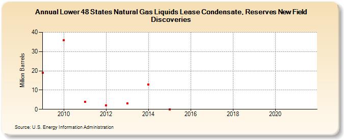 Lower 48 States Natural Gas Liquids Lease Condensate, Reserves New Field Discoveries (Million Barrels)