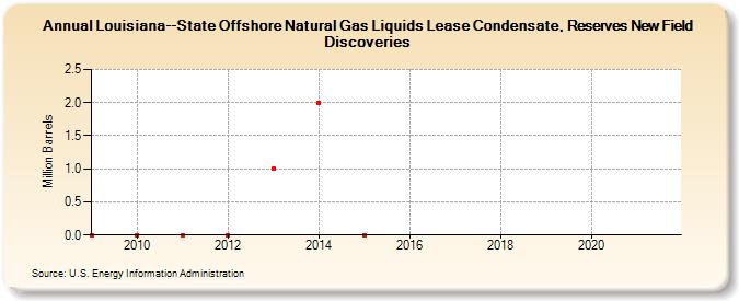 Louisiana--State Offshore Natural Gas Liquids Lease Condensate, Reserves New Field Discoveries (Million Barrels)