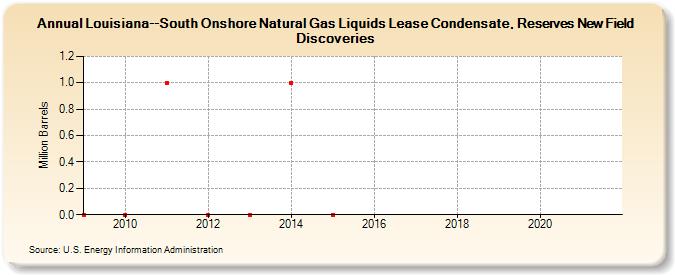 Louisiana--South Onshore Natural Gas Liquids Lease Condensate, Reserves New Field Discoveries (Million Barrels)