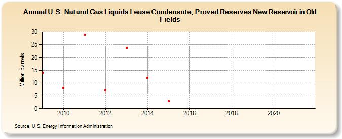 U.S. Natural Gas Liquids Lease Condensate, Proved Reserves New Reservoir in Old Fields (Million Barrels)