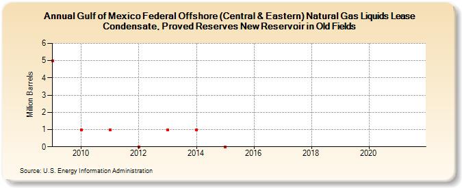 Gulf of Mexico Federal Offshore (Central & Eastern) Natural Gas Liquids Lease Condensate, Proved Reserves New Reservoir in Old Fields (Million Barrels)