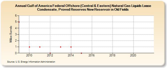 Gulf of America Federal Offshore (Central & Eastern) Natural Gas Liquids Lease Condensate, Proved Reserves New Reservoir in Old Fields (Million Barrels)