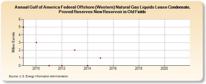 Gulf of America Federal Offshore (Western) Natural Gas Liquids Lease Condensate, Proved Reserves New Reservoir in Old Fields (Million Barrels)