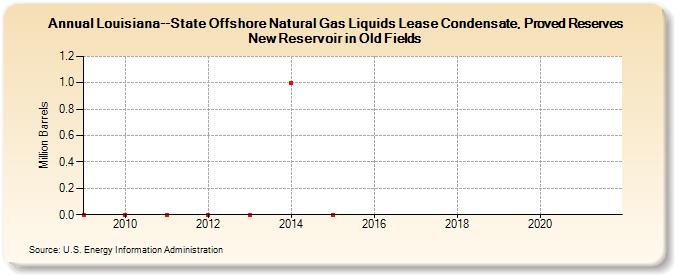 Louisiana--State Offshore Natural Gas Liquids Lease Condensate, Proved Reserves New Reservoir in Old Fields (Million Barrels)