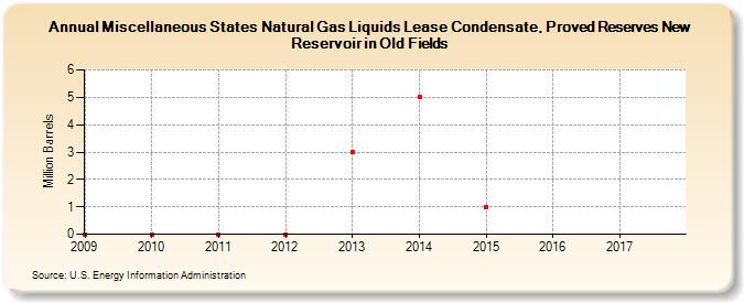 Miscellaneous States Natural Gas Liquids Lease Condensate, Proved Reserves New Reservoir in Old Fields (Million Barrels)