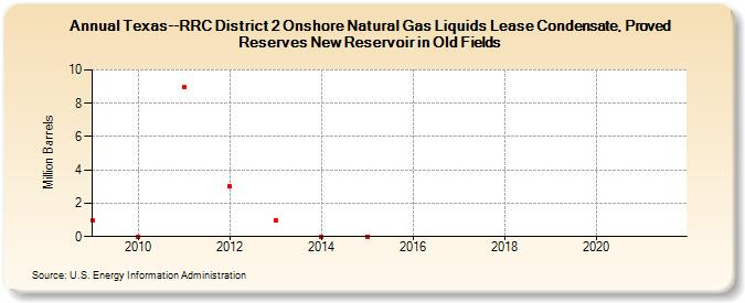 Texas--RRC District 2 Onshore Natural Gas Liquids Lease Condensate, Proved Reserves New Reservoir in Old Fields (Million Barrels)