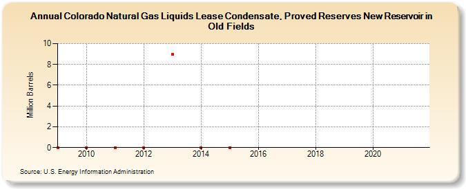 Colorado Natural Gas Liquids Lease Condensate, Proved Reserves New Reservoir in Old Fields (Million Barrels)