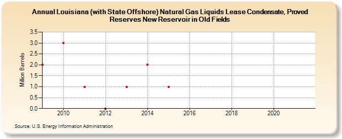Louisiana (with State Offshore) Natural Gas Liquids Lease Condensate, Proved Reserves New Reservoir in Old Fields (Million Barrels)