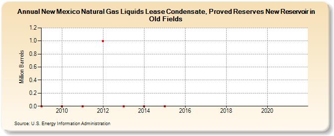 New Mexico Natural Gas Liquids Lease Condensate, Proved Reserves New Reservoir in Old Fields (Million Barrels)