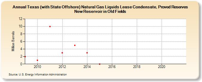 Texas (with State Offshore) Natural Gas Liquids Lease Condensate, Proved Reserves New Reservoir in Old Fields (Million Barrels)