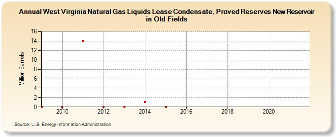 West Virginia Natural Gas Liquids Lease Condensate, Proved Reserves New Reservoir in Old Fields (Million Barrels)