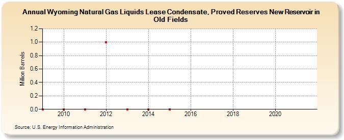 Wyoming Natural Gas Liquids Lease Condensate, Proved Reserves New Reservoir in Old Fields (Million Barrels)