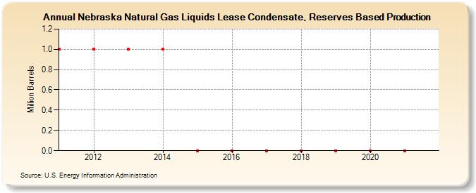 Nebraska Natural Gas Liquids Lease Condensate, Reserves Based Production (Million Barrels)