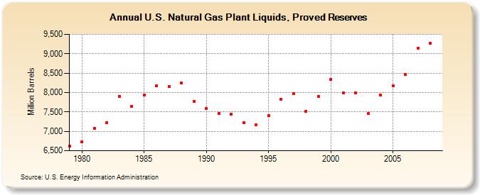 U.S. Natural Gas Plant Liquids, Proved Reserves (Million Barrels)