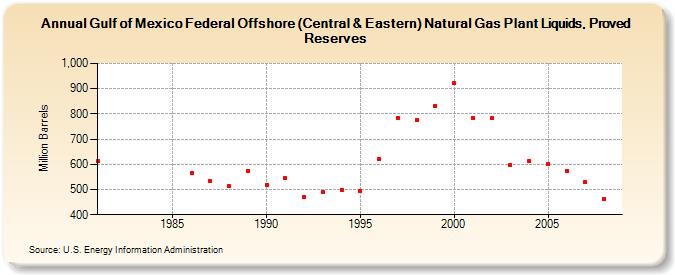 Gulf of Mexico Federal Offshore (Central & Eastern) Natural Gas Plant Liquids, Proved Reserves (Million Barrels)
