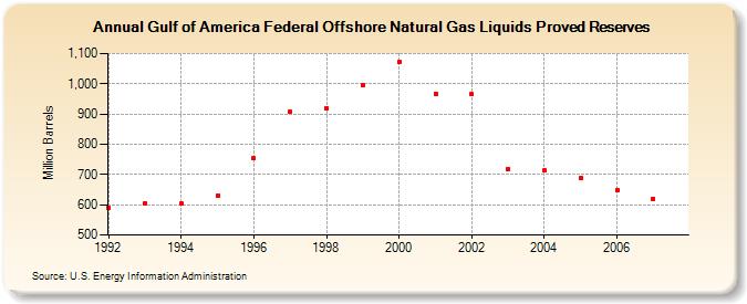 Gulf of Mexico Federal Offshore Natural Gas Liquids Proved Reserves (Million Barrels)