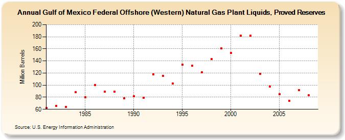 Gulf of Mexico Federal Offshore (Western) Natural Gas Plant Liquids, Proved Reserves (Million Barrels)
