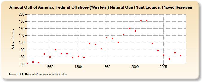 Gulf of America Federal Offshore (Western) Natural Gas Plant Liquids, Proved Reserves (Million Barrels)