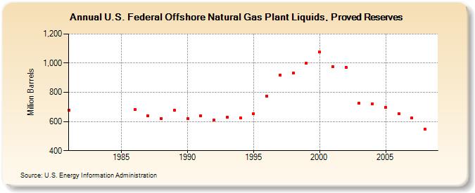 U.S. Federal Offshore Natural Gas Plant Liquids, Proved Reserves (Million Barrels)
