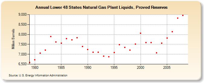 Lower 48 States Natural Gas Plant Liquids, Proved Reserves (Million Barrels)