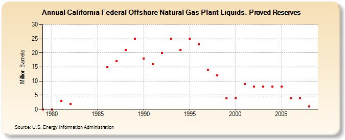 California Federal Offshore Natural Gas Plant Liquids, Proved Reserves (Million Barrels)