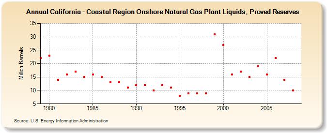 California - Coastal Region Onshore Natural Gas Plant Liquids, Proved Reserves (Million Barrels)
