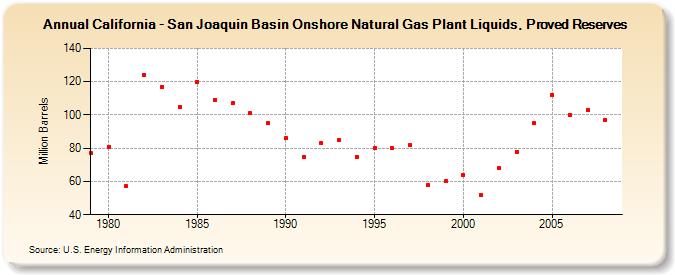 California - San Joaquin Basin Onshore Natural Gas Plant Liquids, Proved Reserves (Million Barrels)