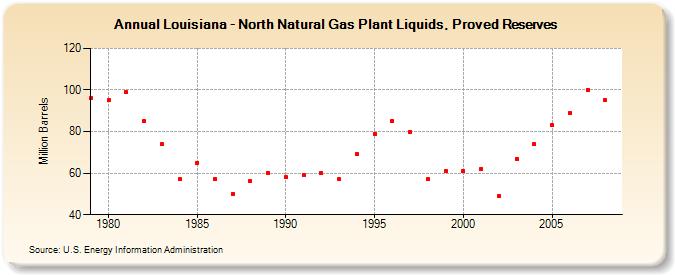 Louisiana - North Natural Gas Plant Liquids, Proved Reserves (Million Barrels)