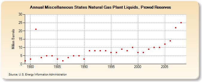 Miscellaneous States Natural Gas Plant Liquids, Proved Reserves (Million Barrels)