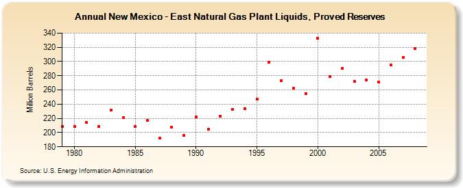 New Mexico - East Natural Gas Plant Liquids, Proved Reserves (Million Barrels)