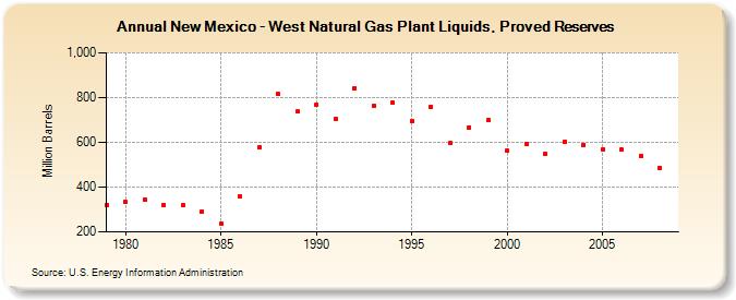 New Mexico - West Natural Gas Plant Liquids, Proved Reserves (Million Barrels)