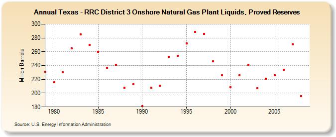 Texas - RRC District 3 Onshore Natural Gas Plant Liquids, Proved Reserves (Million Barrels)
