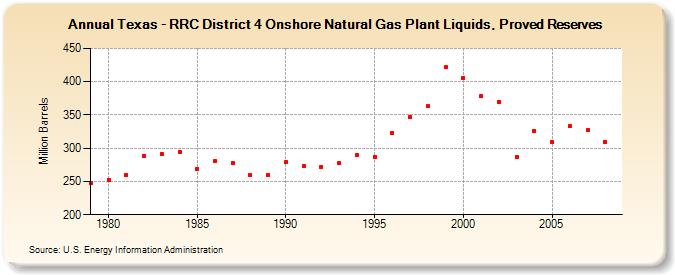 Texas - RRC District 4 Onshore Natural Gas Plant Liquids, Proved Reserves (Million Barrels)