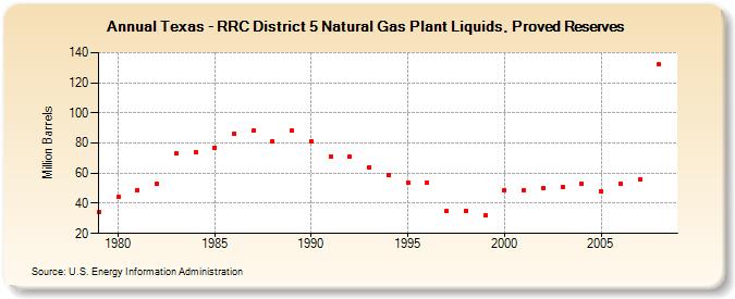 Texas - RRC District 5 Natural Gas Plant Liquids, Proved Reserves (Million Barrels)
