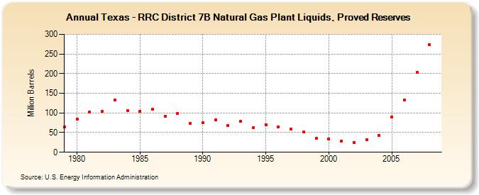 Texas - RRC District 7B Natural Gas Plant Liquids, Proved Reserves (Million Barrels)