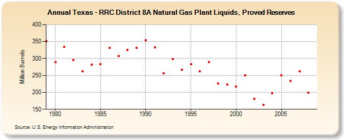 Texas - RRC District 8A Natural Gas Plant Liquids, Proved Reserves (Million Barrels)