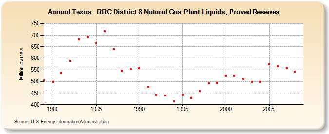Texas - RRC District 8 Natural Gas Plant Liquids, Proved Reserves (Million Barrels)