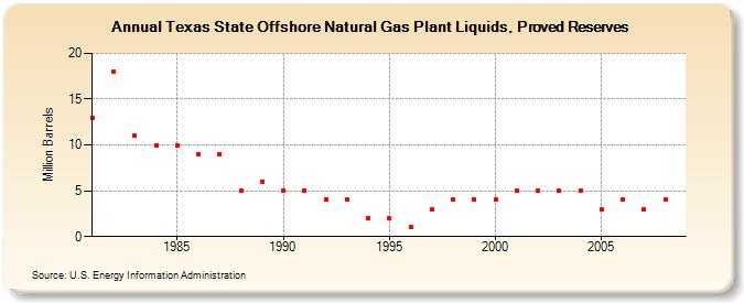 Texas State Offshore Natural Gas Plant Liquids, Proved Reserves (Million Barrels)