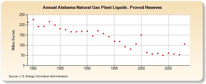 Alabama Natural Gas Plant Liquids, Proved Reserves (Million Barrels)
