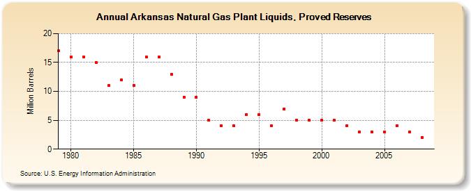 Arkansas Natural Gas Plant Liquids, Proved Reserves (Million Barrels)