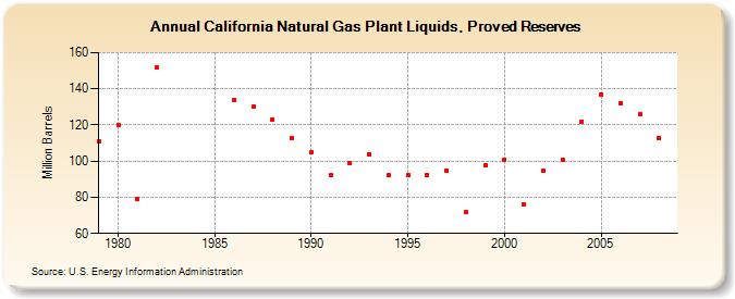 California Natural Gas Plant Liquids, Proved Reserves (Million Barrels)