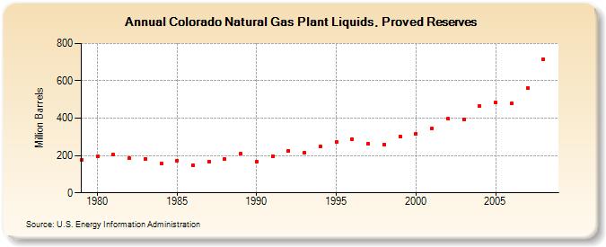 Colorado Natural Gas Plant Liquids, Proved Reserves (Million Barrels)
