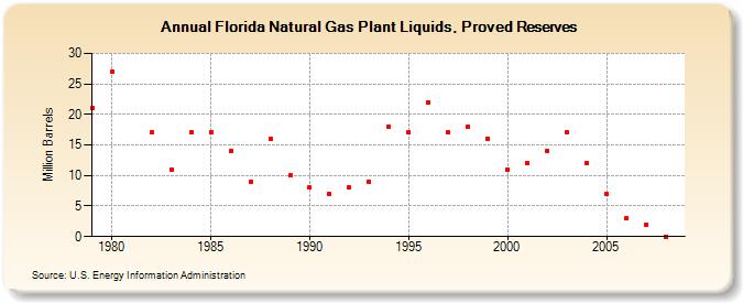 Florida Natural Gas Plant Liquids, Proved Reserves (Million Barrels)