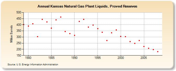 Kansas Natural Gas Plant Liquids, Proved Reserves (Million Barrels)
