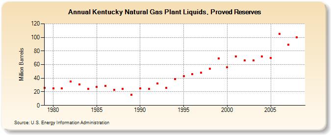 Kentucky Natural Gas Plant Liquids, Proved Reserves (Million Barrels)