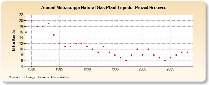 Mississippi Natural Gas Plant Liquids, Proved Reserves (Million Barrels)
