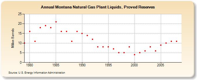 Montana Natural Gas Plant Liquids, Proved Reserves (Million Barrels)