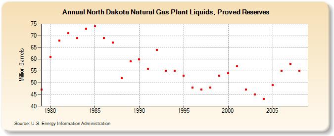 North Dakota Natural Gas Plant Liquids, Proved Reserves (Million Barrels)