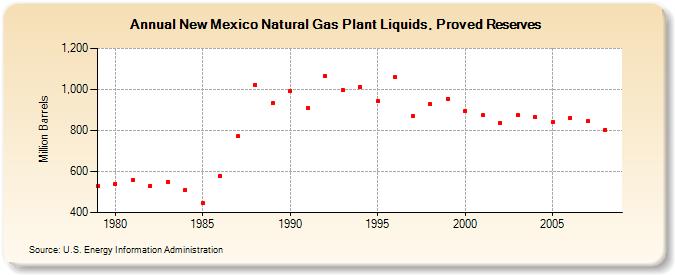 New Mexico Natural Gas Plant Liquids, Proved Reserves (Million Barrels)