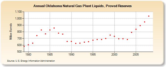 Oklahoma Natural Gas Plant Liquids, Proved Reserves (Million Barrels)